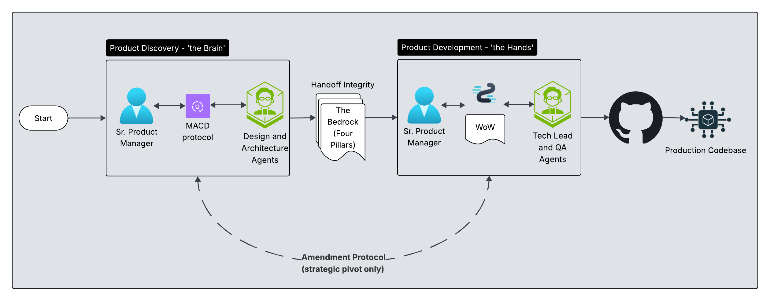 Product Trio Agentic Framework Diagram